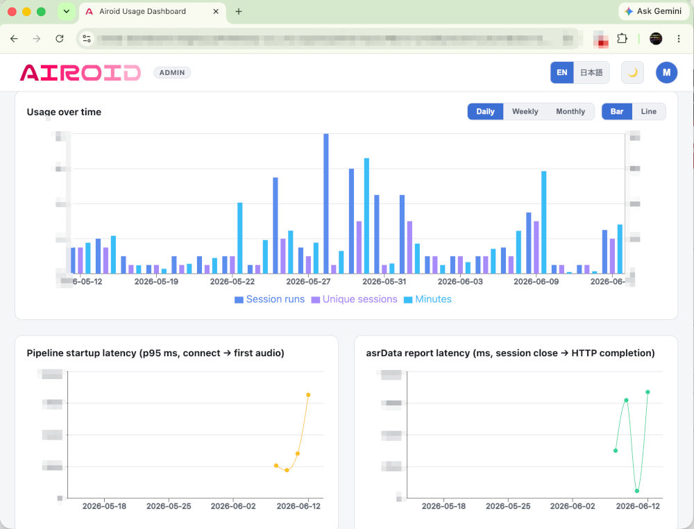 AIROID usage and performance analytics dashboard